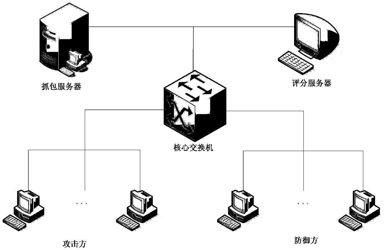 Automatic marking system of network attack and defense experiment