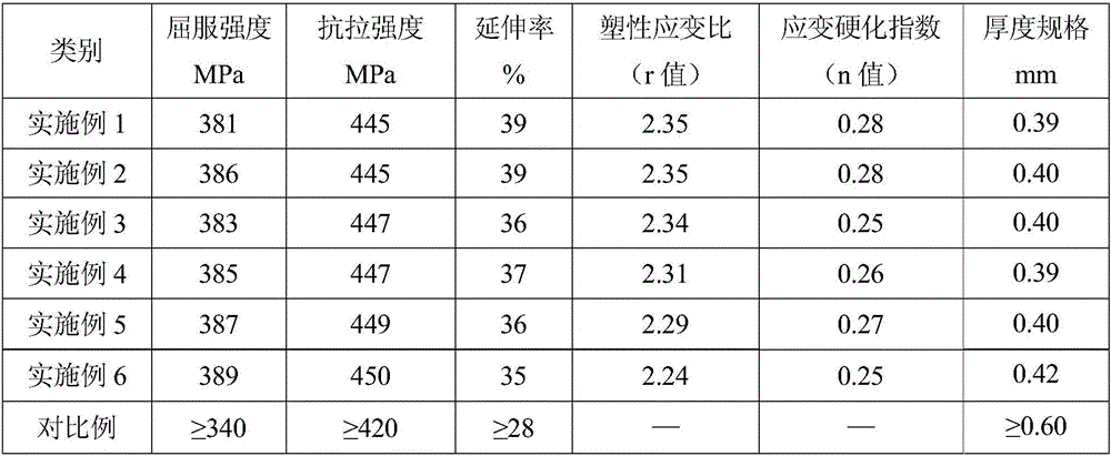 Novel ultra-thin microalloy high-strength steel and preparation method thereof