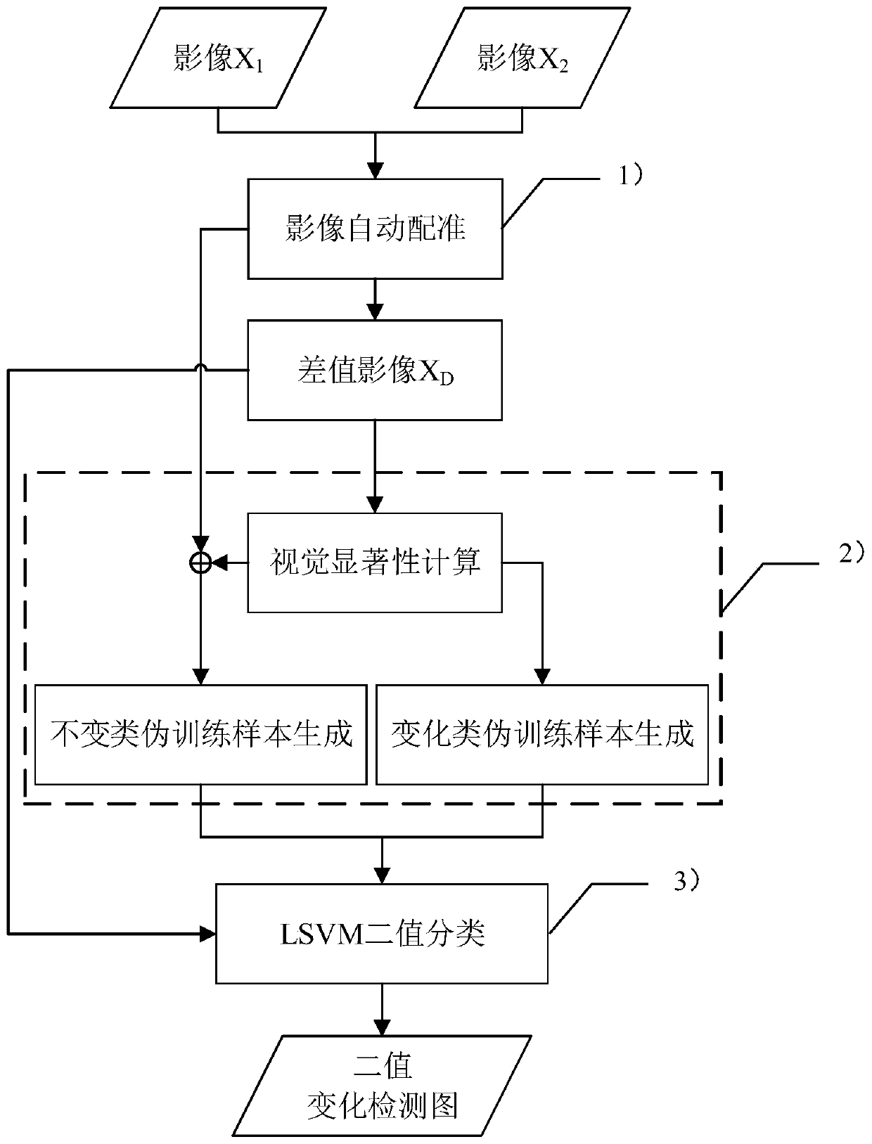 Automatic change detection method for remote sensing image in large-scale complex scene