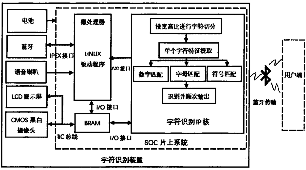 Portable character recognition device and method