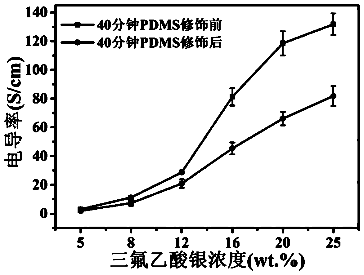 Superhydrophobic conductive composite fabric with electromagnetic shielding performance and preparation method thereof