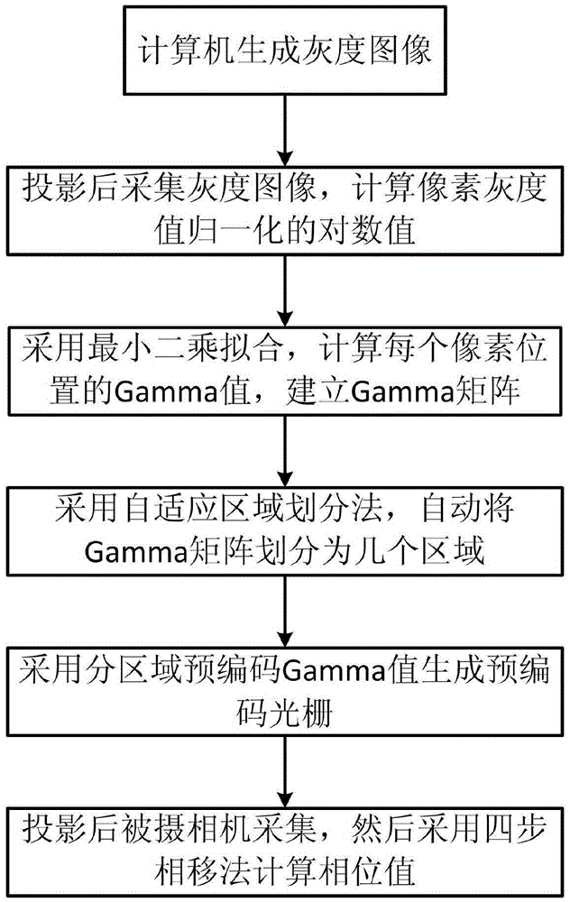 Regional Gamma precorrection phase error compensation method in large view field structured light vision measurement