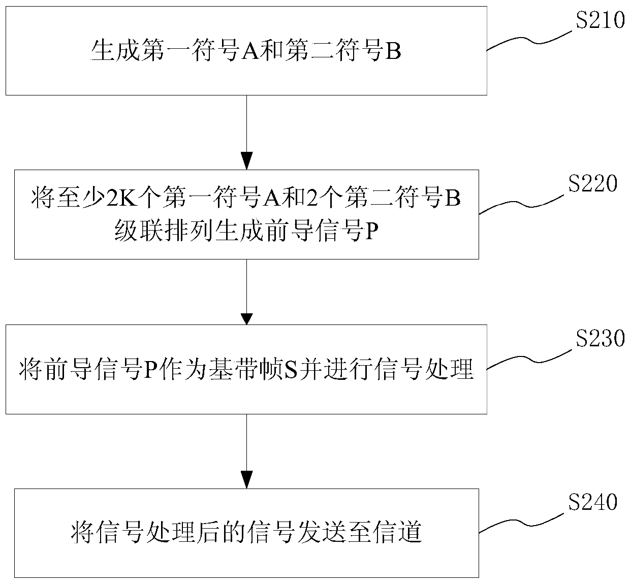 A method and system for generating, sending and receiving a preamble signal