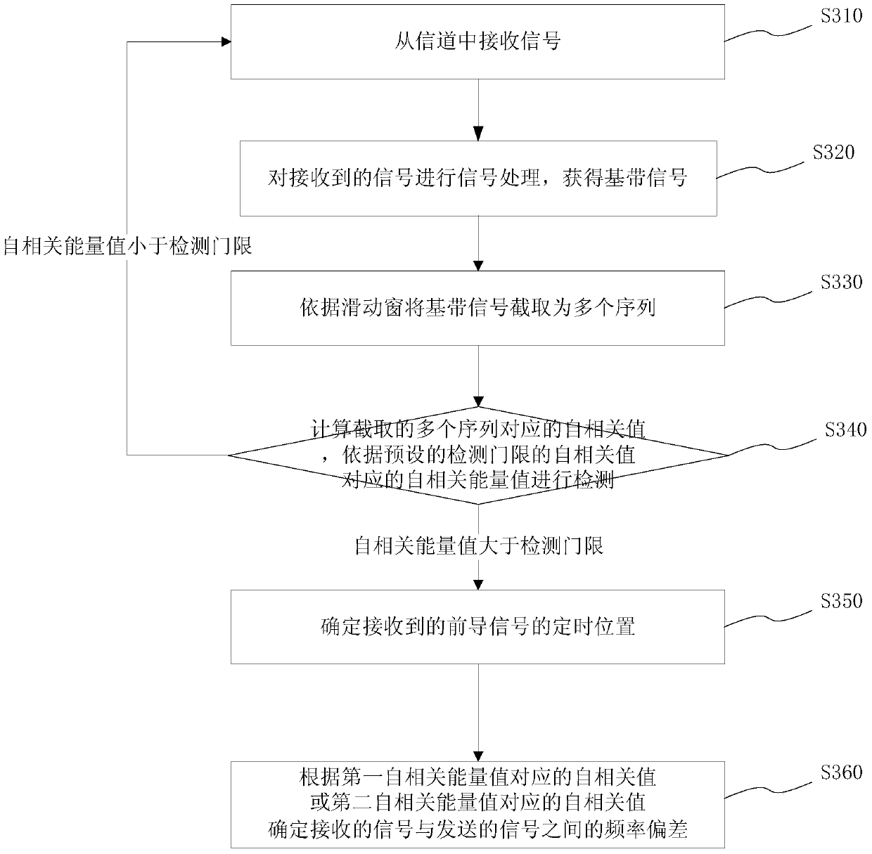 A method and system for generating, sending and receiving a preamble signal