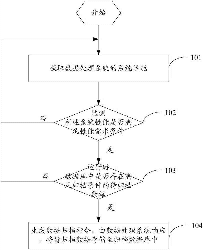 Data archiving method and device