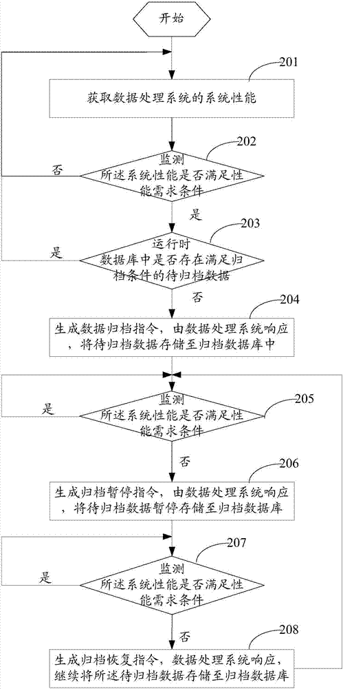 Data archiving method and device