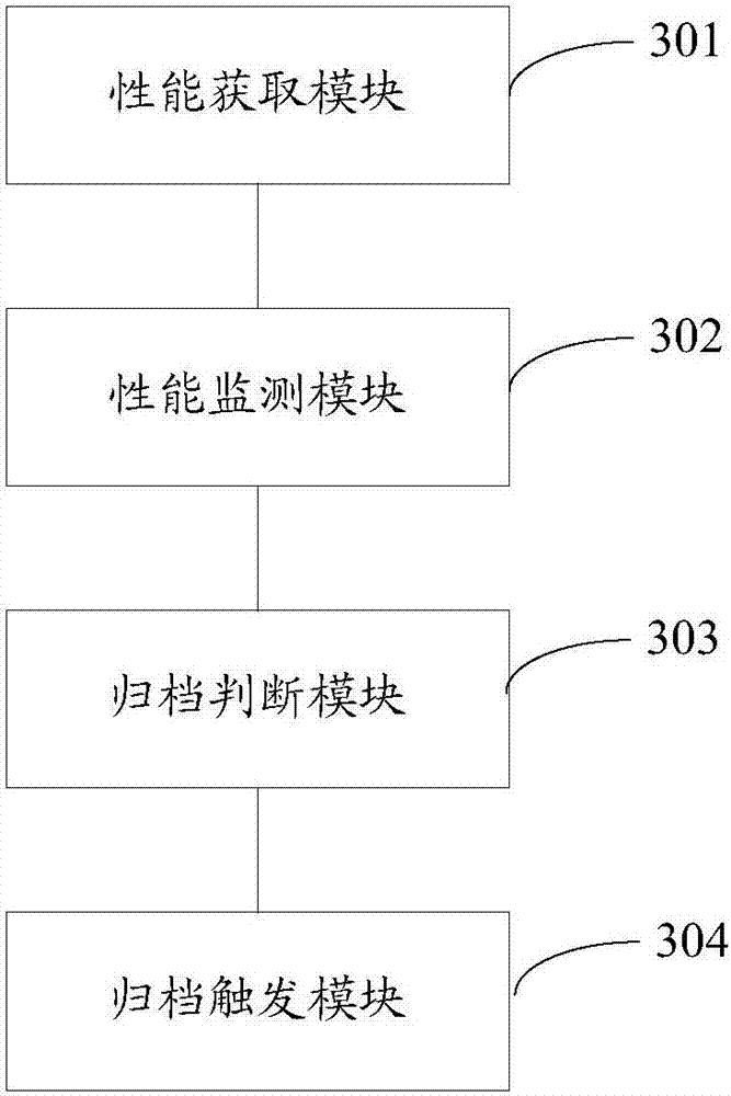 Data archiving method and device