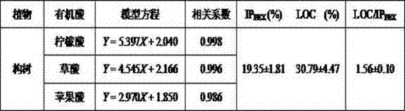 Method of using organic acid secretion characteristics to detect phosphorus deficiency stress resistance ability of plants