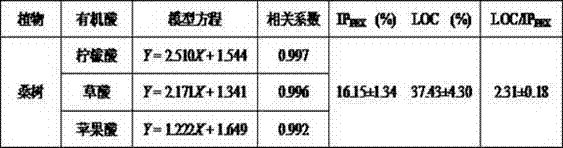 Method of using organic acid secretion characteristics to detect phosphorus deficiency stress resistance ability of plants