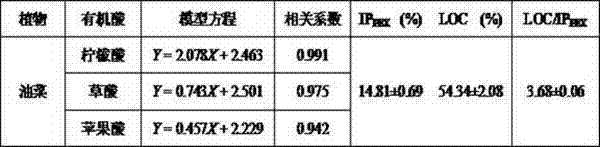 Method of using organic acid secretion characteristics to detect phosphorus deficiency stress resistance ability of plants