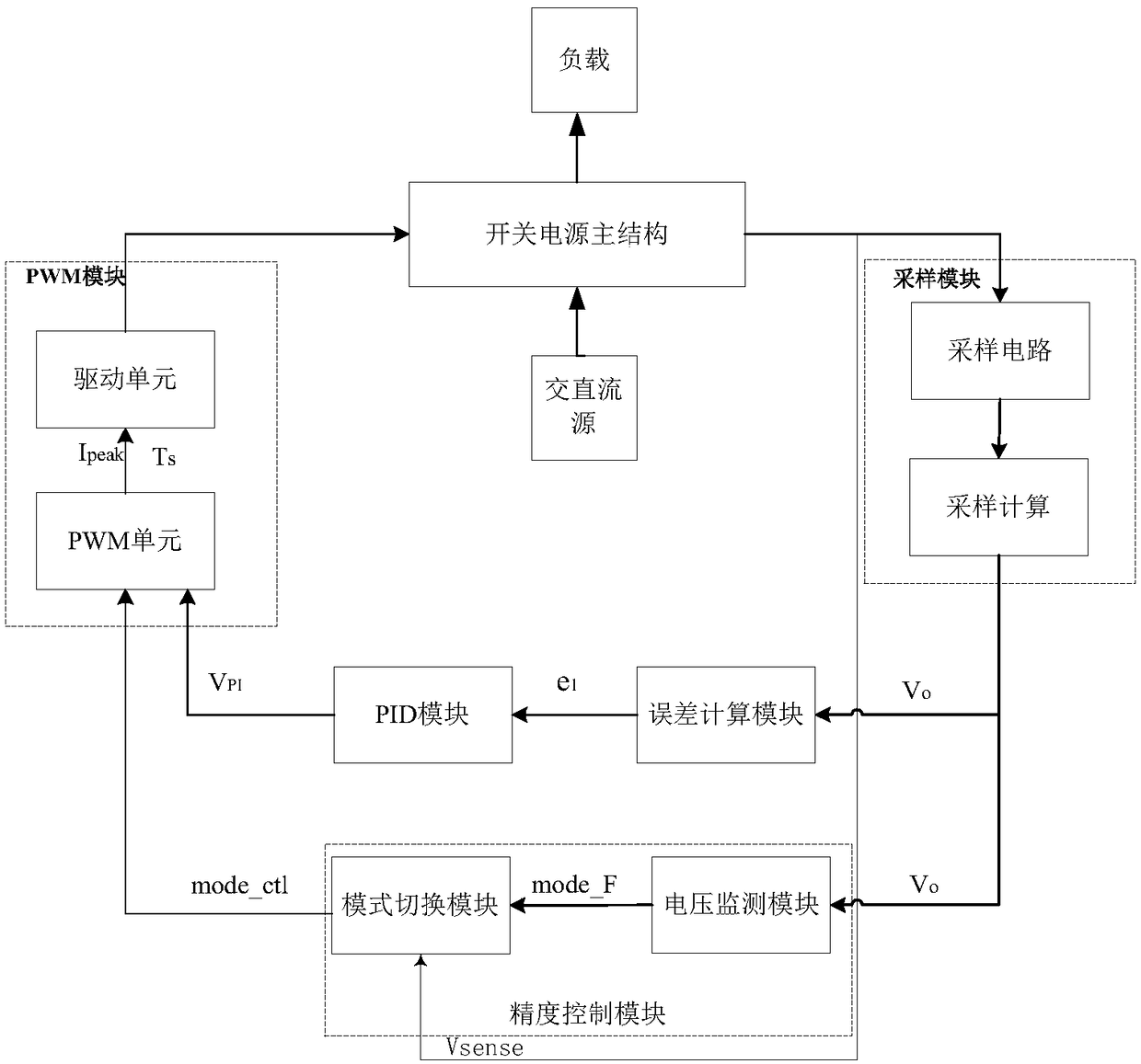 A control method for improving the output precision of a switching power supply