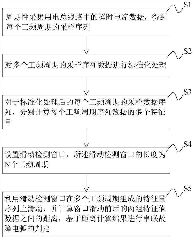 Series fault arc detection method and system, equipment and storage medium