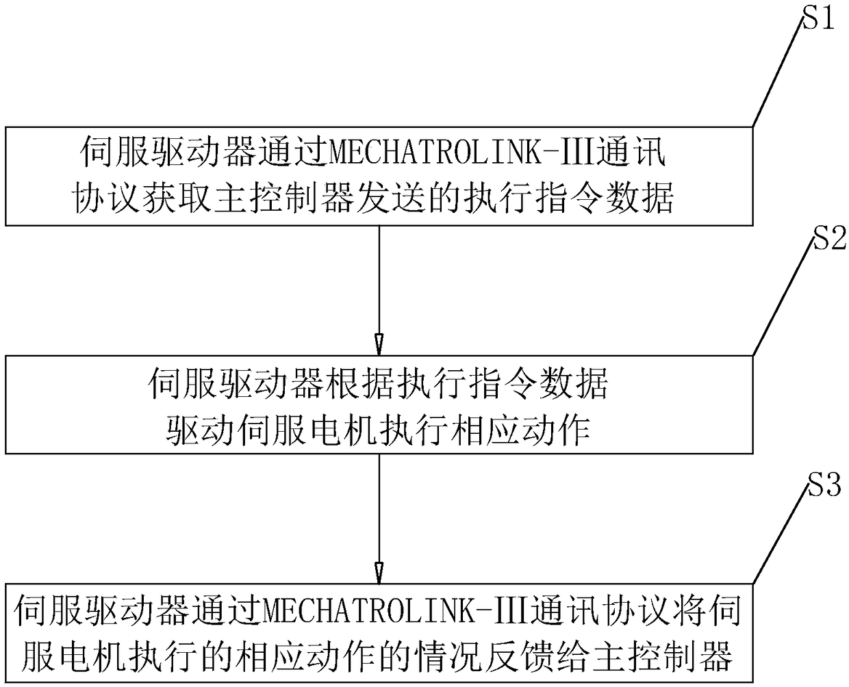 Closed-loop control method and closed-loop control device