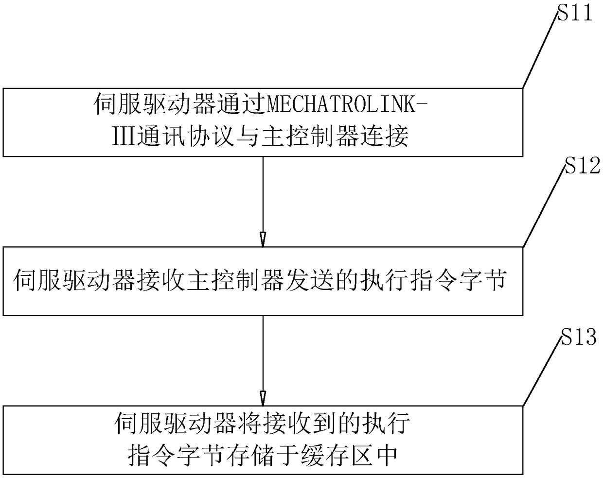 Closed-loop control method and closed-loop control device