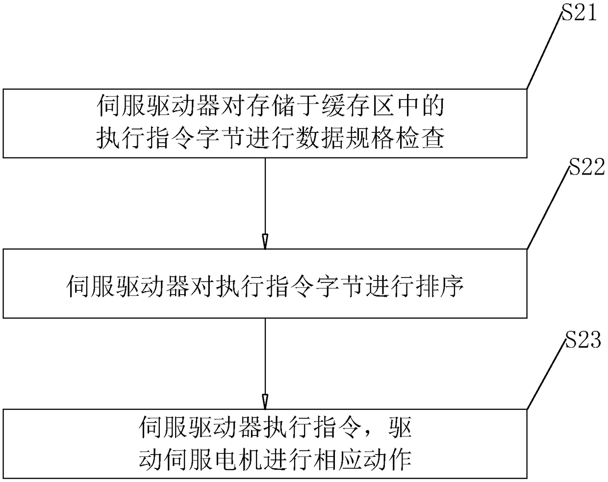 Closed-loop control method and closed-loop control device