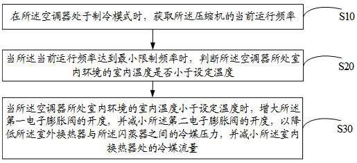 Air conditioner control method, device, air conditioner and storage medium