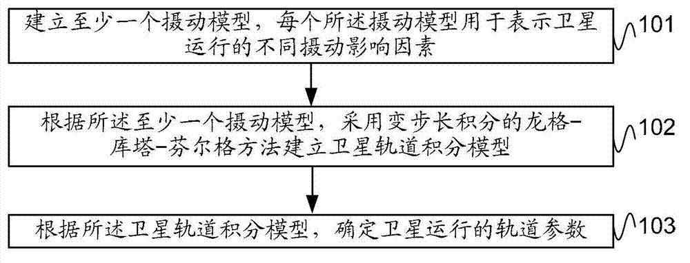 Determination method and determination device of satellite orbit