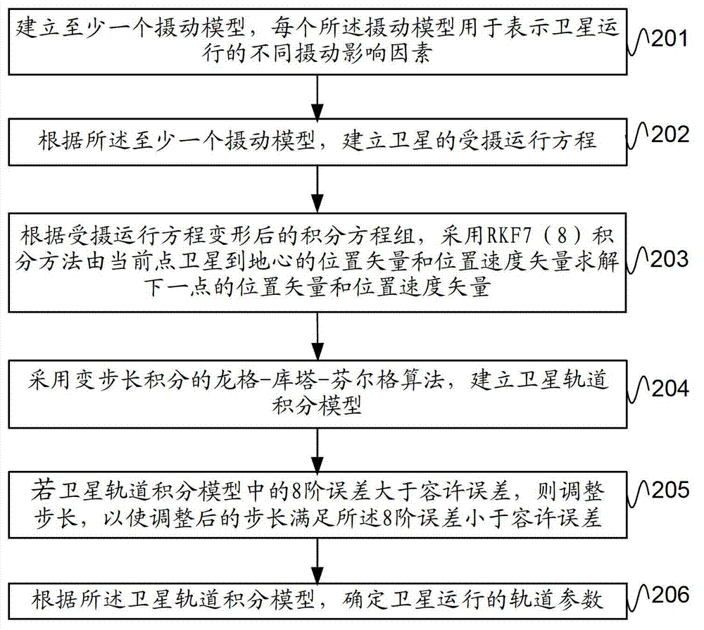 Determination method and determination device of satellite orbit