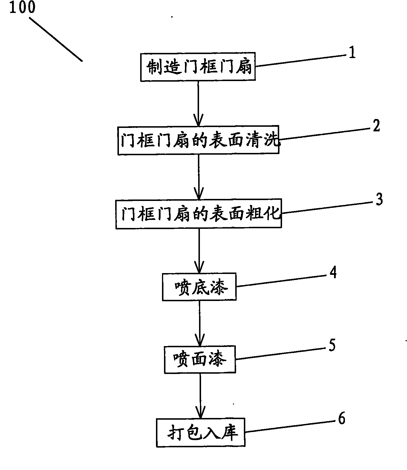 Production process of stainless steel door