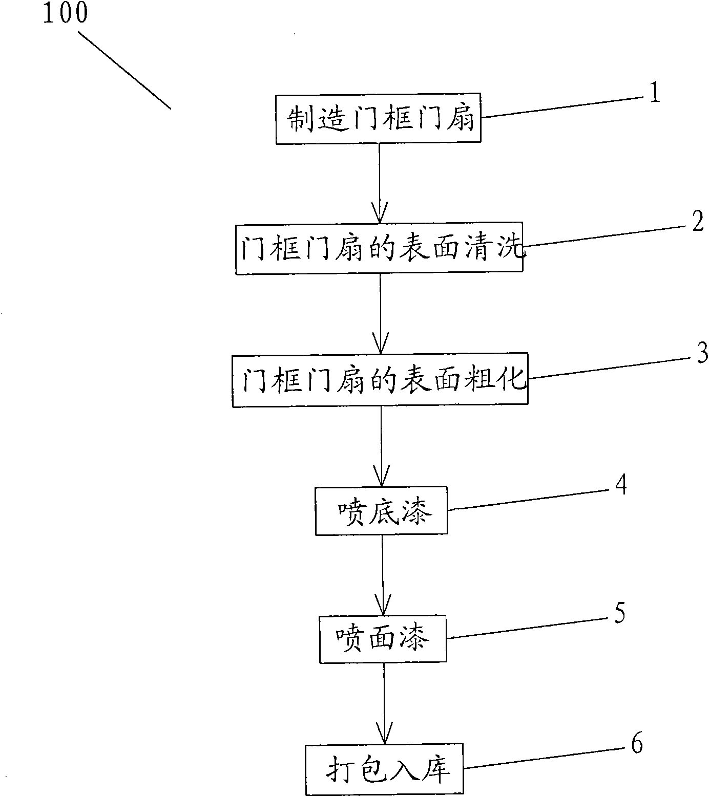 Production process of stainless steel door