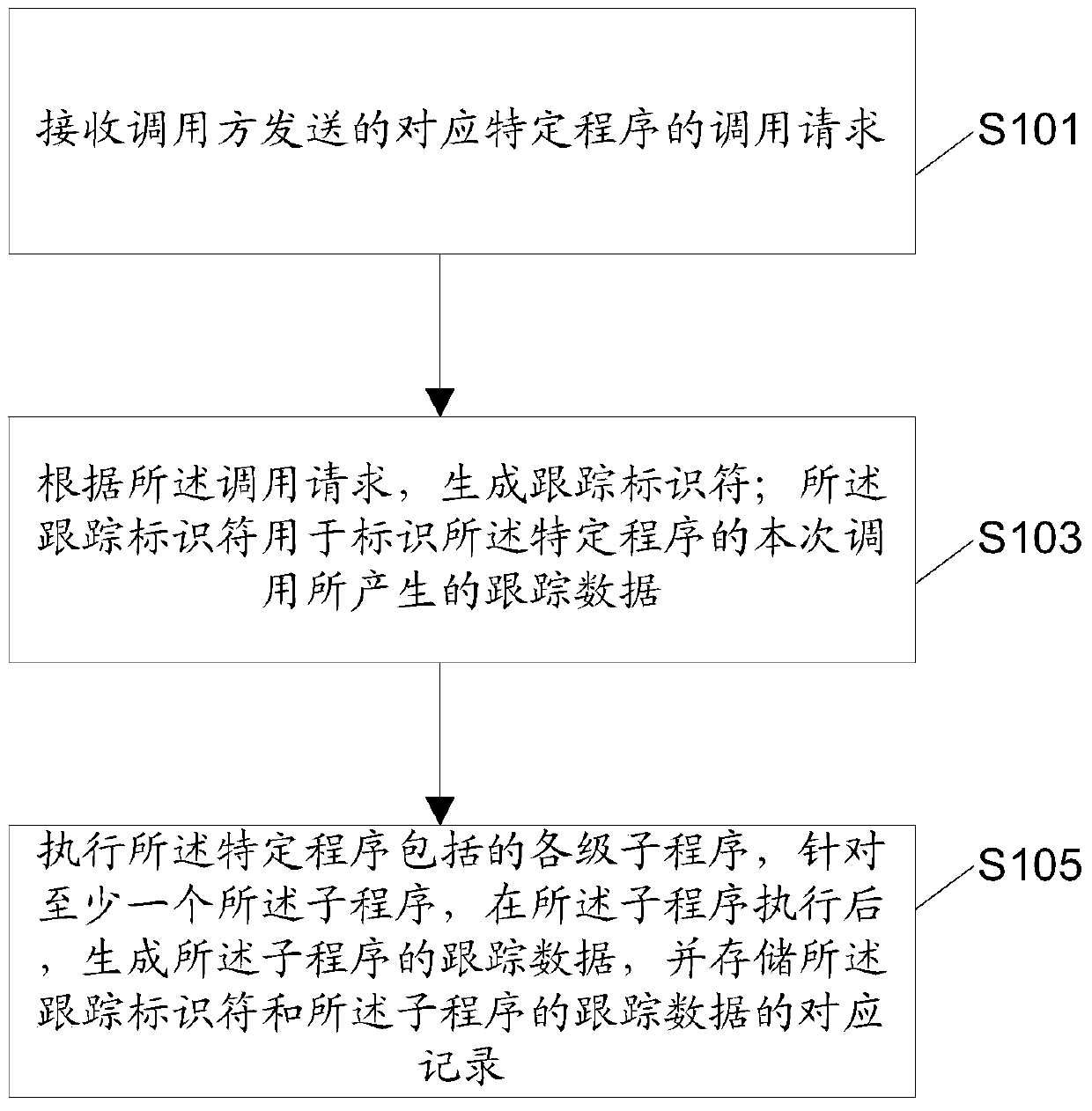 A method, device and electronic equipment for program tracking