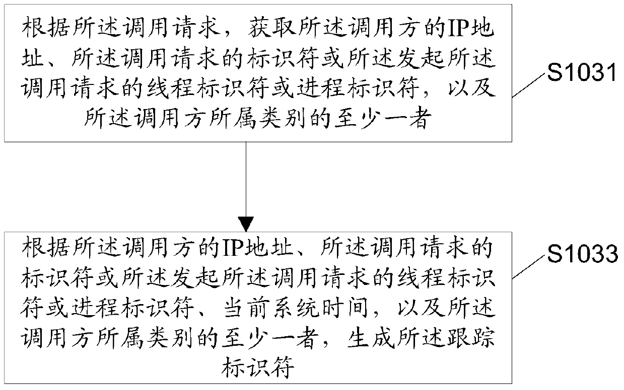 A method, device and electronic equipment for program tracking