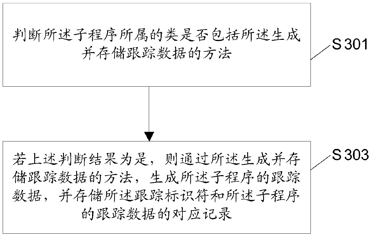 A method, device and electronic equipment for program tracking