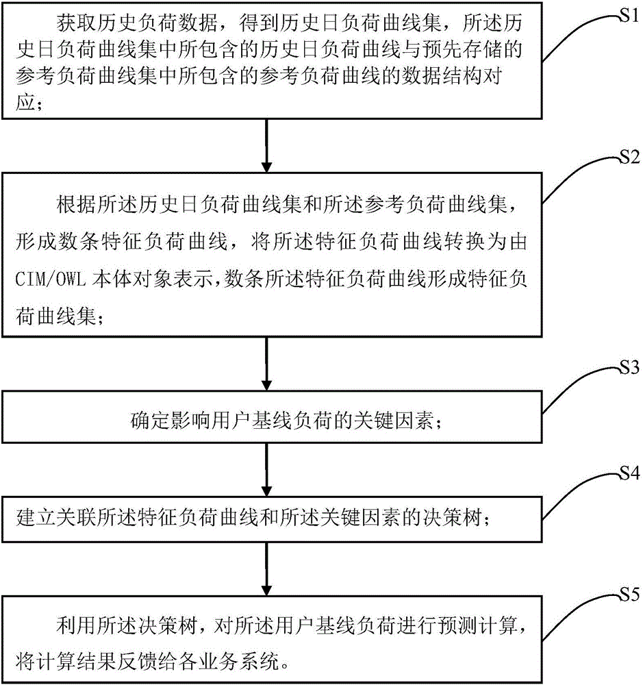 Electric power user baseline load calculating method and apparatus thereof