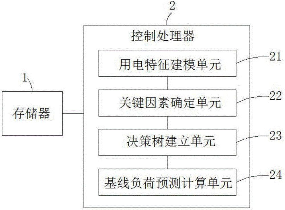 Electric power user baseline load calculating method and apparatus thereof