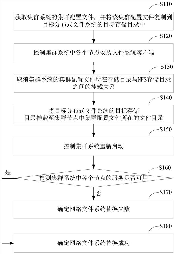 Network file system replacement method, cluster configuration file sharing method and device