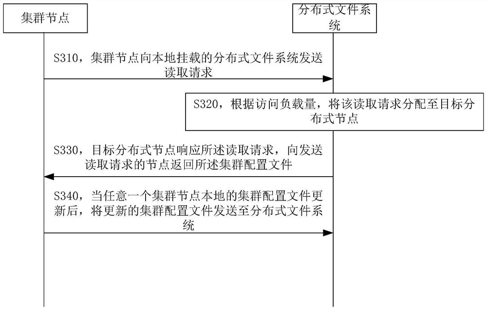 Network file system replacement method, cluster configuration file sharing method and device