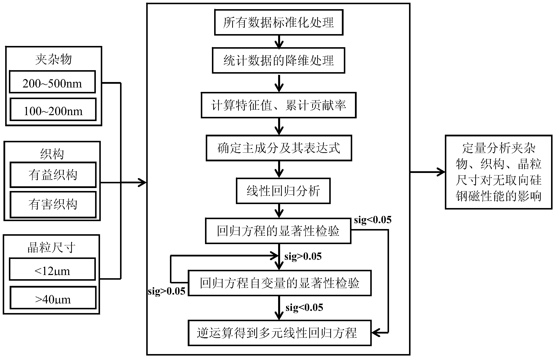 Principal component regression analysis method of non-oriented silicon steel magnetism performance influence factor