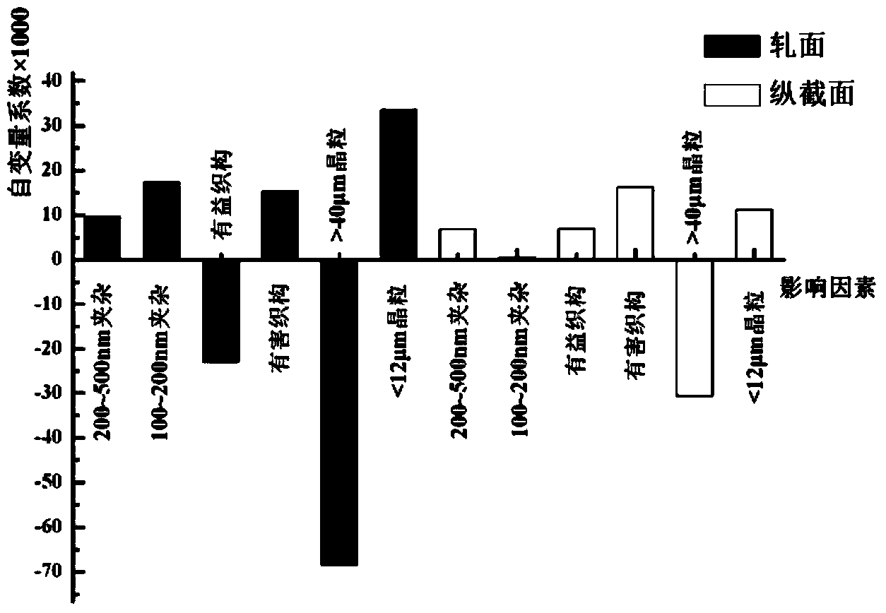 Principal component regression analysis method of non-oriented silicon steel magnetism performance influence factor