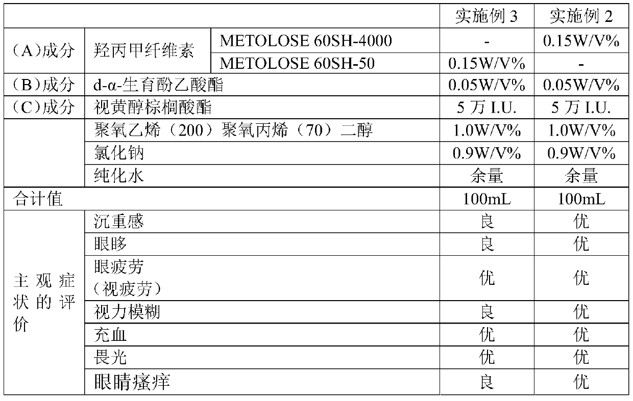 Ophthalmic agent and ophthalmologic drug