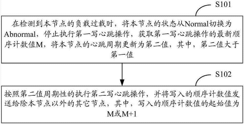 Heartbeat realization method and device