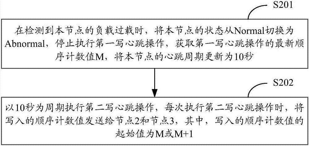 Heartbeat realization method and device