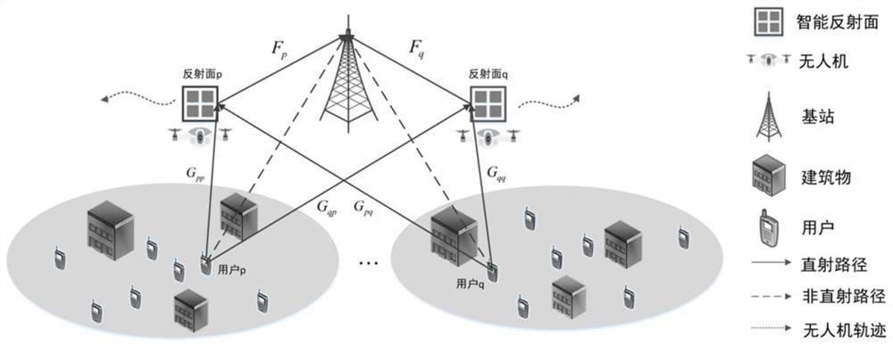 A method and system for joint optimization of multi-UAV trajectory and intelligent reflector phase shift