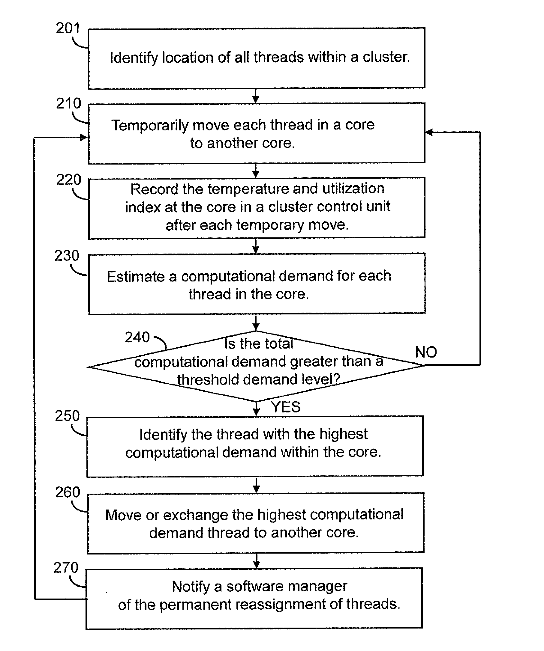 Low overhead dynamic thermal management in many-core cluster architecture