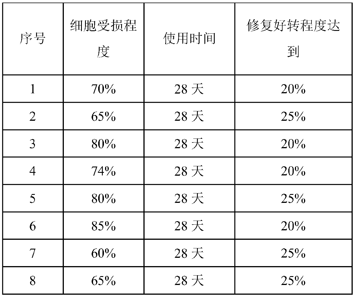 Composition for repairing damaged cells