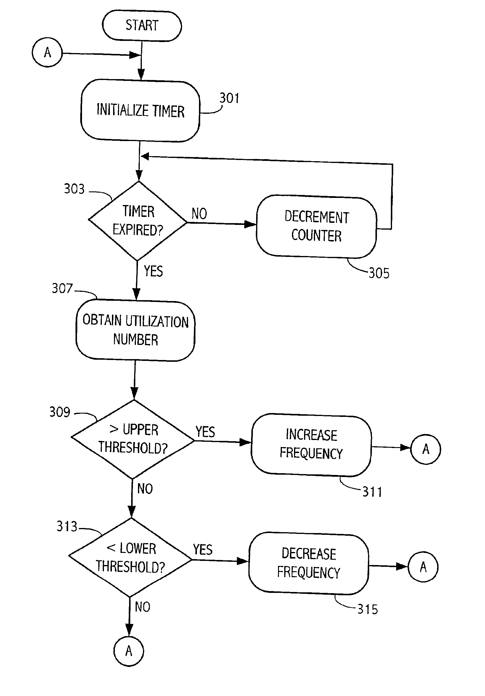 Performance and power optimization via block oriented performance measurement and control