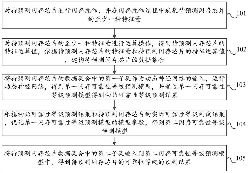 Flash memory reliability level online prediction method and device based on dynamic neural network