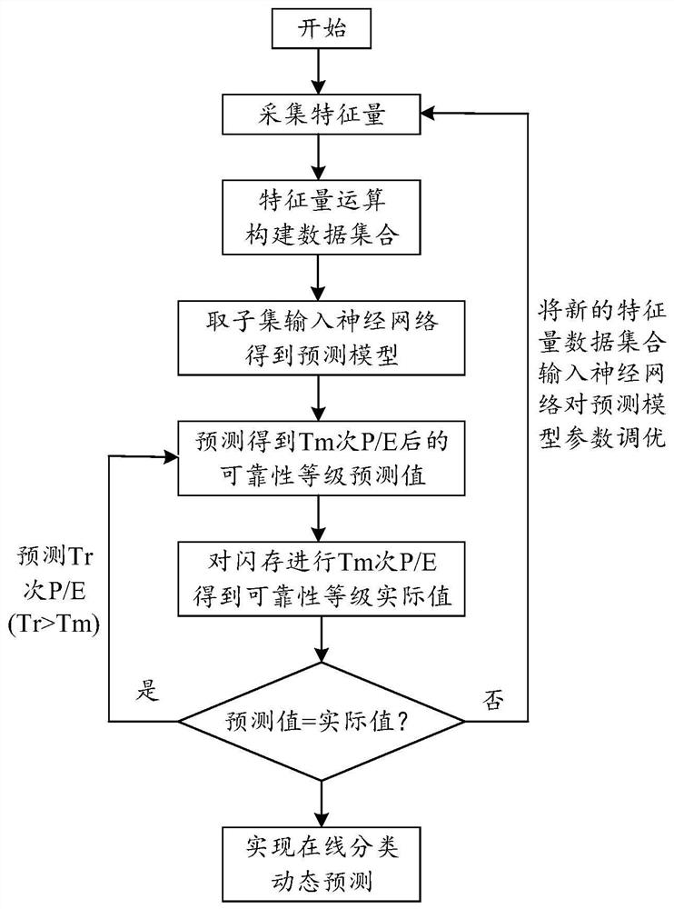 Flash memory reliability level online prediction method and device based on dynamic neural network