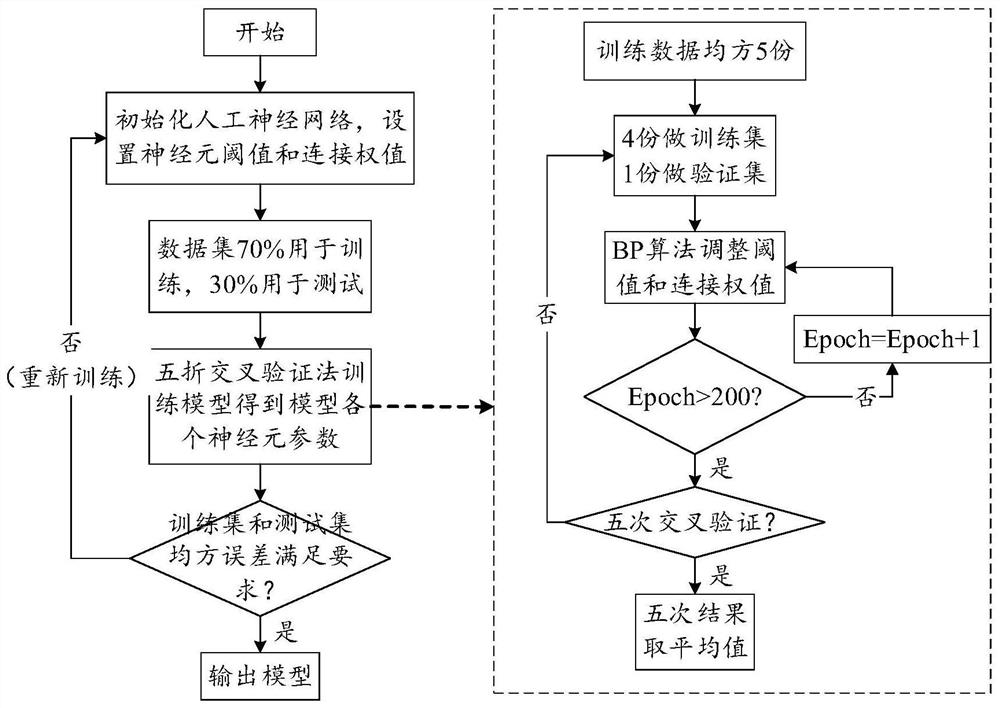 Flash memory reliability level online prediction method and device based on dynamic neural network