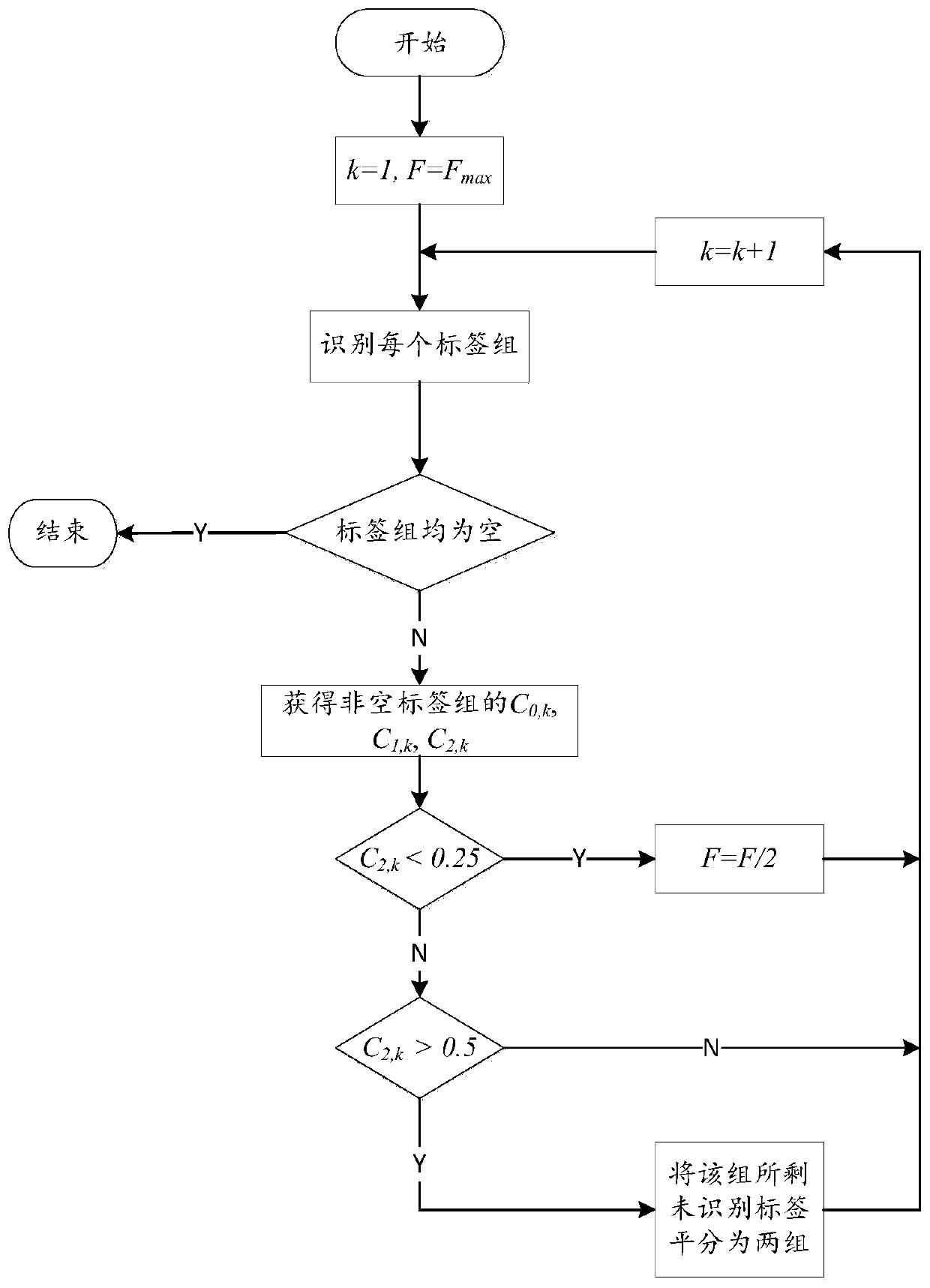 A tag identification method and system suitable for large-scale RFID and handheld devices