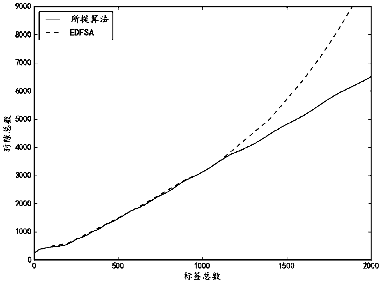 A tag identification method and system suitable for large-scale RFID and handheld devices