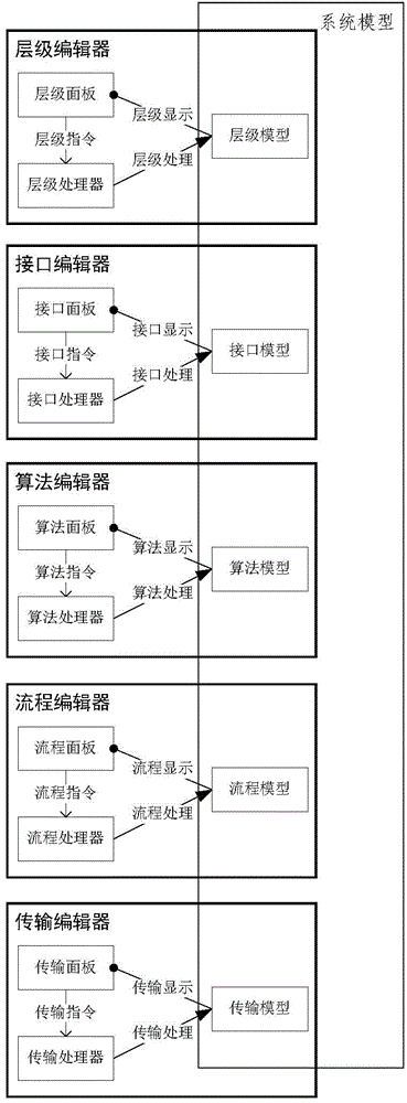 Visual modeling editor for constructing system model