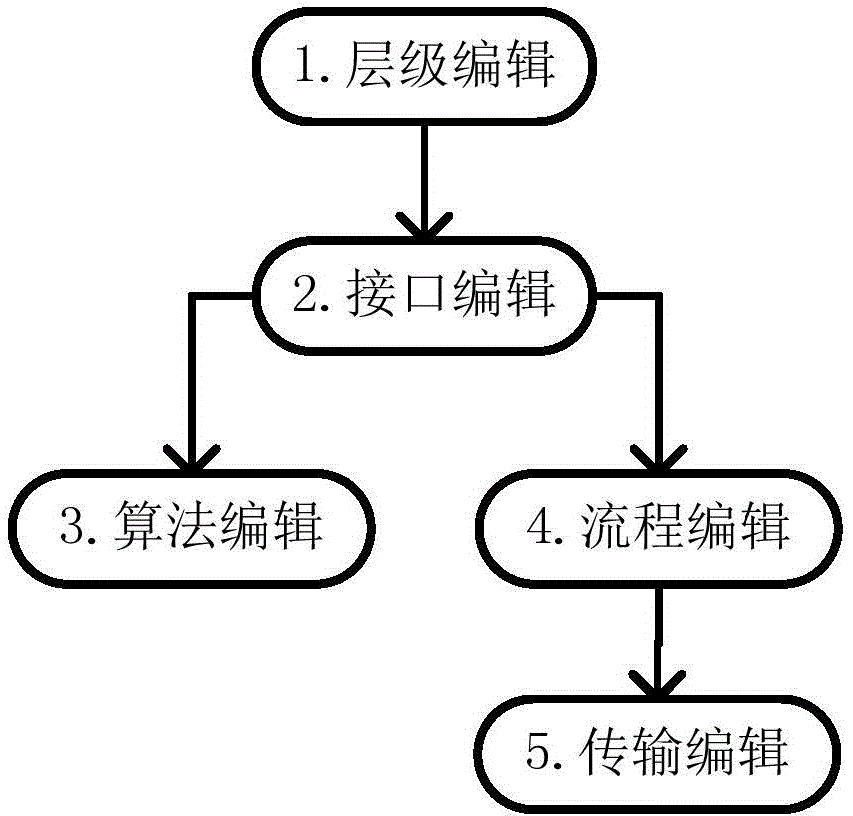 Visual modeling editor for constructing system model