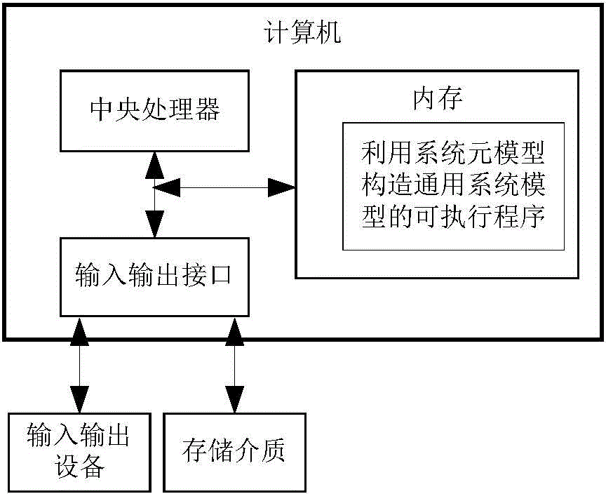 Visual modeling editor for constructing system model