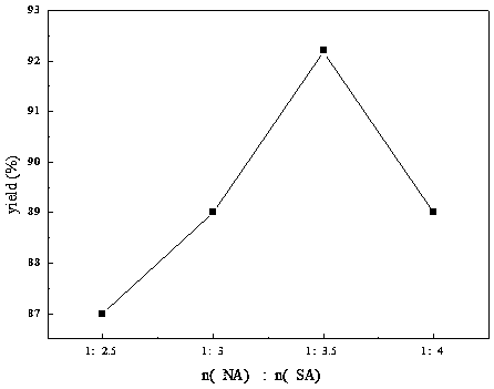 Method for preparing TNT (Trinitrotoluene) by taking nitrotoluene as raw material through one-step method