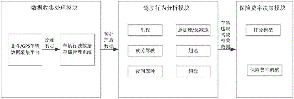 Aid decision making system for Vehicle insurance rate in big data era